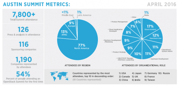 OpenStack Summit Austin demographics