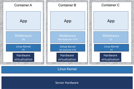 Kata Containers use lightweight virtual machines for isolation