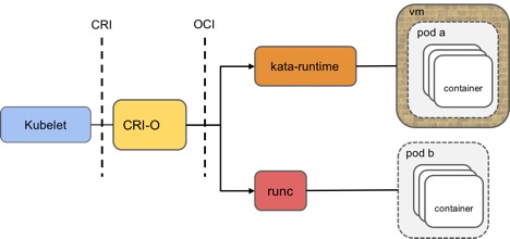 Kata Containers with kubelet