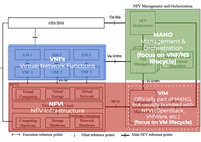 Network function. Архитектура Network functions Virtualization NFV. Network function Virtualization. NFV Orchestrator в OPENSTACK. Виртуализация на open source.