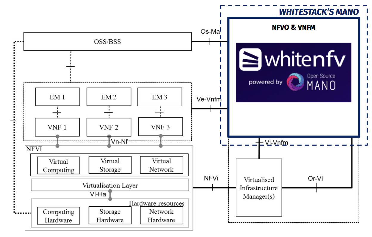 Network function. Виртуализация VNC. Виртуализация ядра в 2g opencore. Надёжность и доступность VNF. NSP Network function Manager editing MPR.