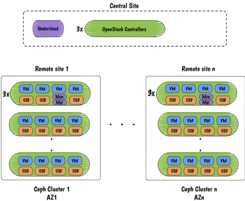 Edge storage. /Me Control Stack.