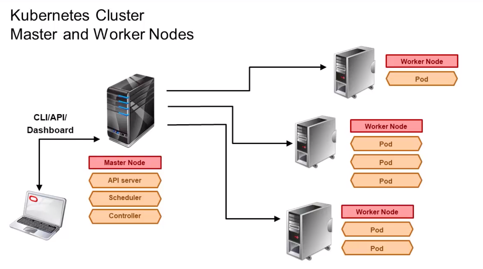 Master cluster. STM Virtual Container Expansion UMUX.