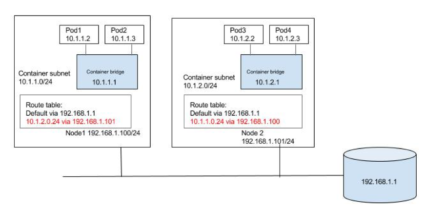 Default via. IP pod. One Router with three subnets.