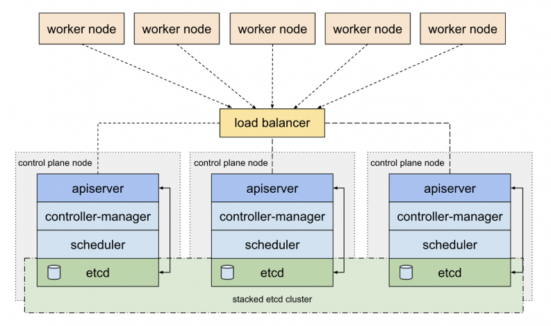 A Guide To Kubernetes Etcd: All You Need To Know To Set Up Etcd ...