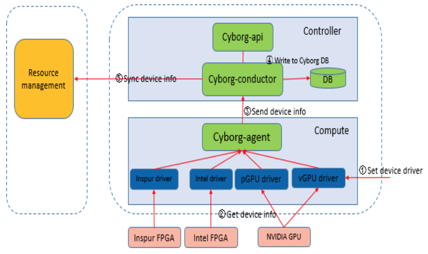 Enhancement Of New Heterogeneous Accelerators Based On Cyborg - Superuser