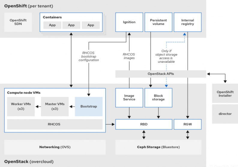 Run Your Kubernetes cluster on OpenStack in production - Superuser