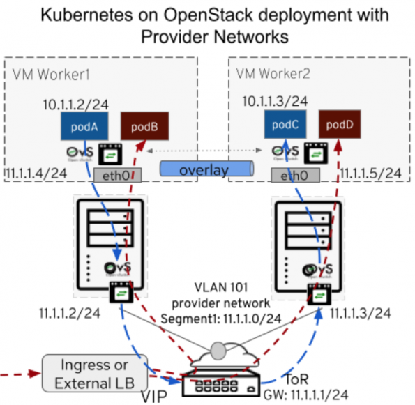 Run Your Kubernetes cluster on OpenStack in production - Superuser