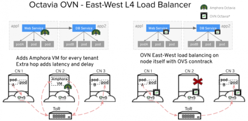 Run Your Kubernetes cluster on OpenStack in production - Superuser