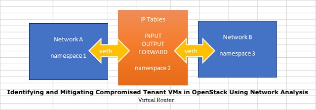 Identifying and Mitigating Compromised Tenant VMs in OpenStack Using Network Analysis