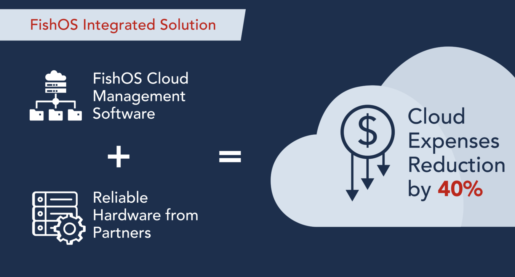 Revolution in Cloud Economy: How FishOS – Integrated Solution Reduced Enterprise’s Cloud Costs by 50%